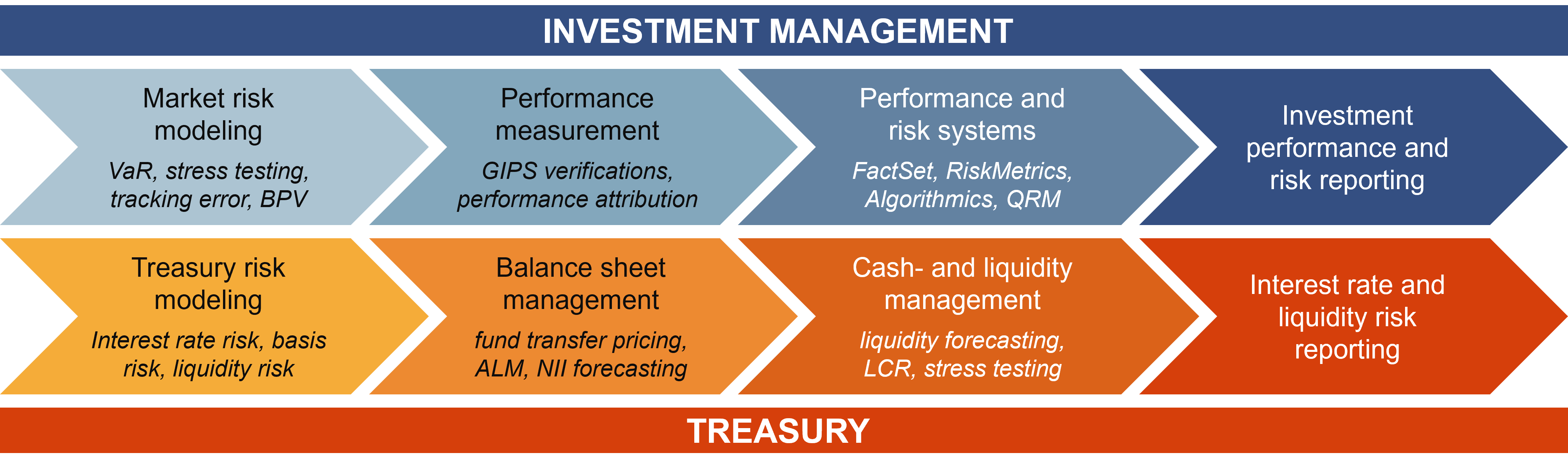 Areas of expertise David Janssen
Investment Management
Market risk modeling: VaR, stress testing, tracking error, BPV
Performance measurement: GIPS verifications,performance attribution
Performance and risk systems: FactSet, RiskMetrics, Algorithmics, QRM
Investment performance and risk reporting
Treasury
Treasury risk modeling: Interest rate risk, basis risk, liquidity risk
Balance sheet management: fund transfer pricing,ALM, balance forecasting
Cash- and liquidity management: forecasting, intraday, LCR, stress testing
Interest rate and liquidity risk reporting